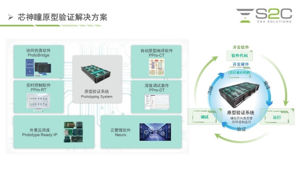 图为思尔芯Prodigy芯神瞳原型验证解决方案.jpg