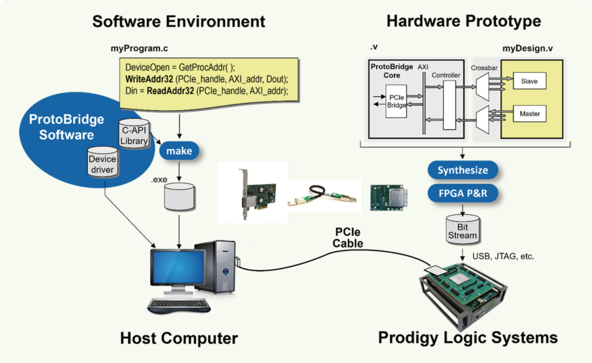 ProtoBridge from S2C provides a high bandwidth prototype device-unider-test connection